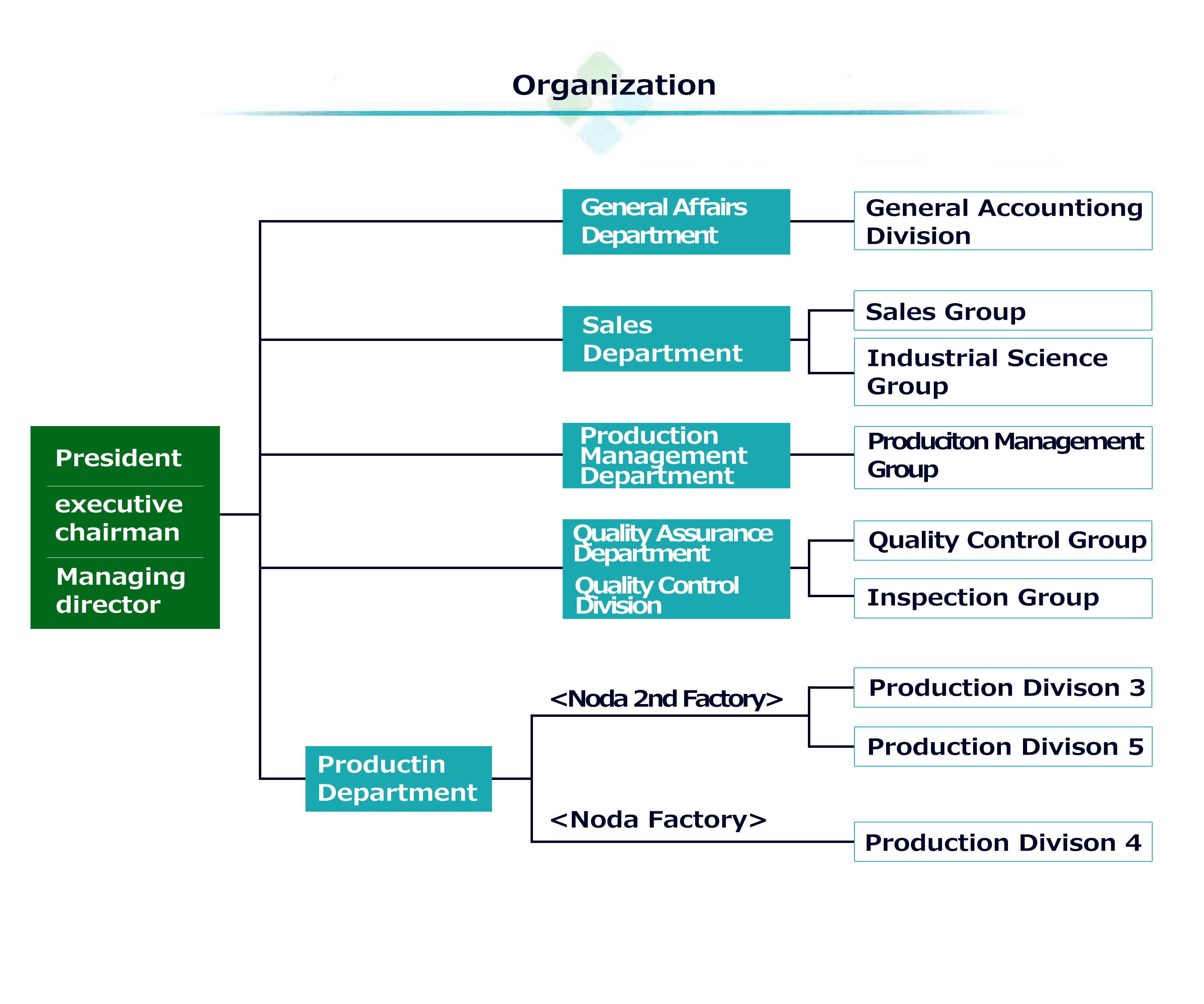 organizationChart