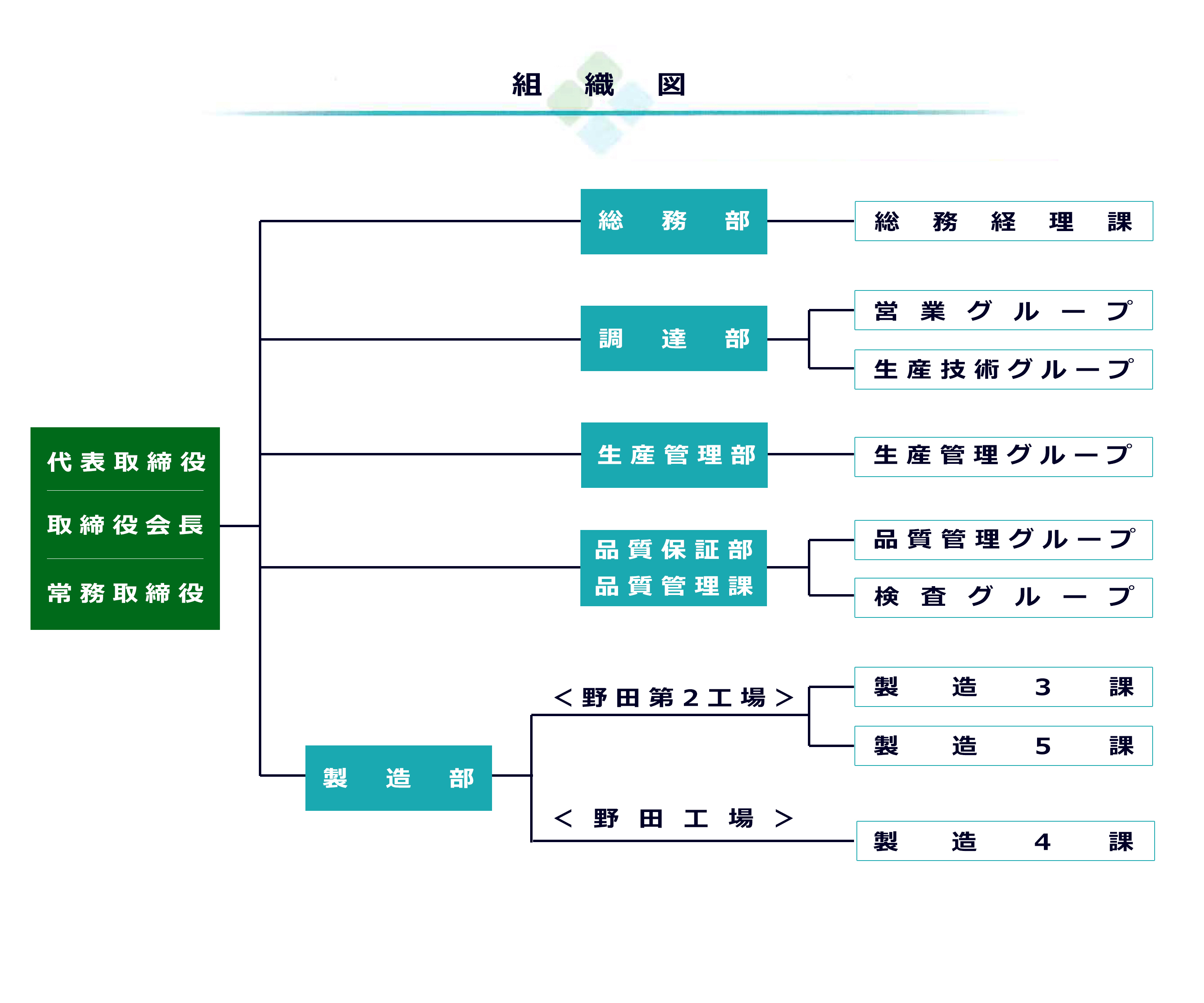 組織表